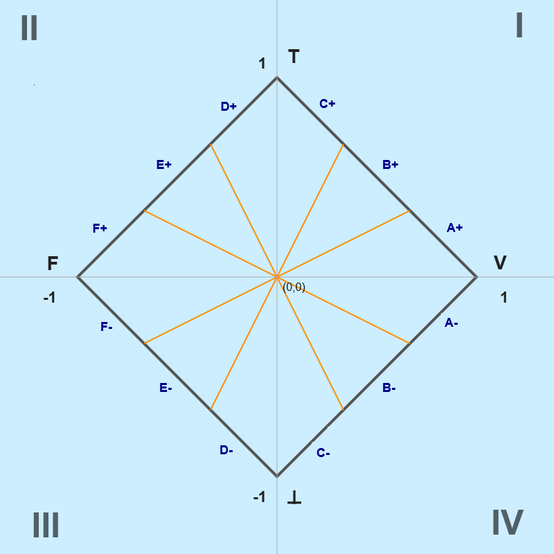 Reticulado LPA2v Análise Gráfica da Evolução
